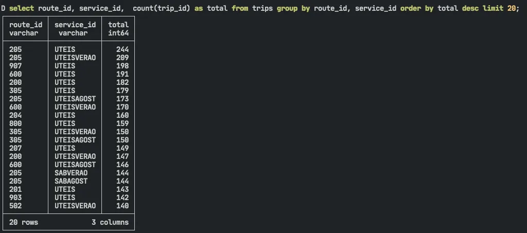 Total Trips by service_id