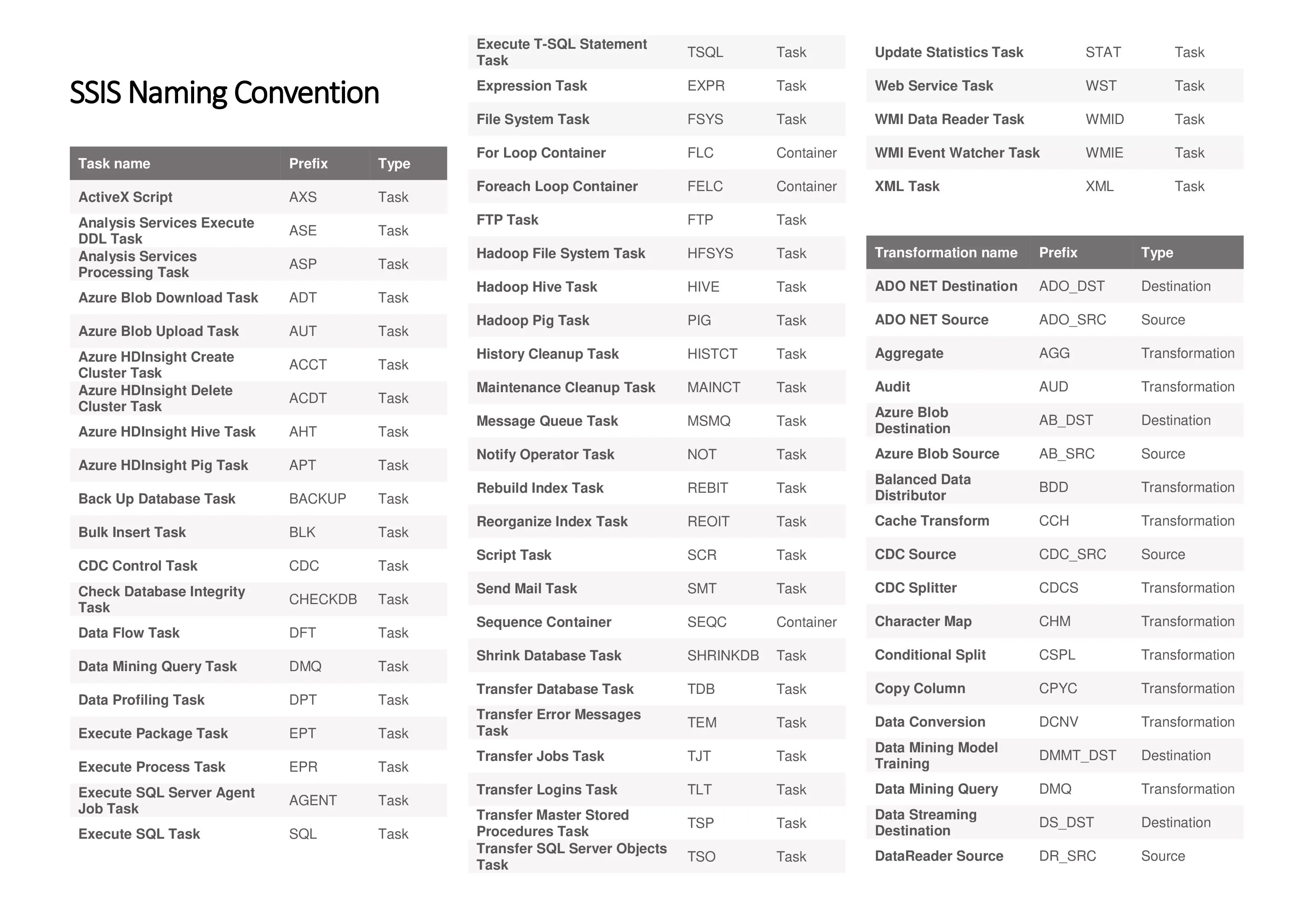 SSIS Naming Convention First page